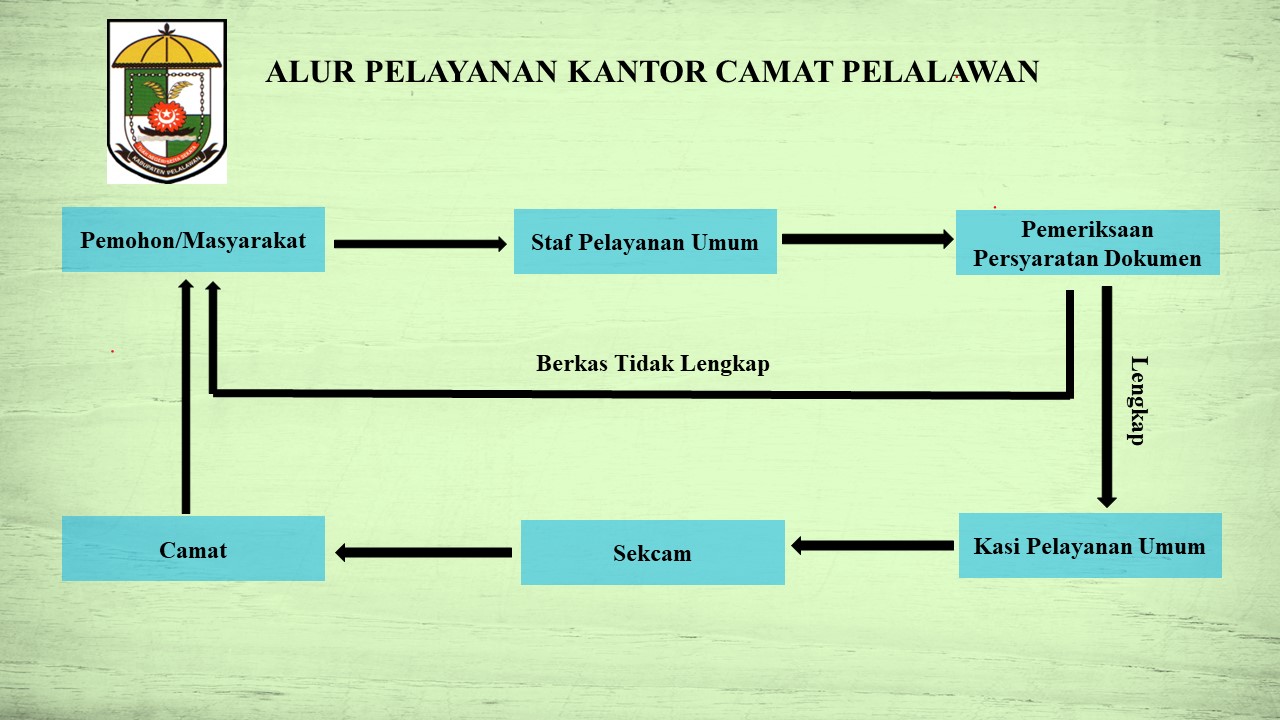 ALUR PELAYANAN